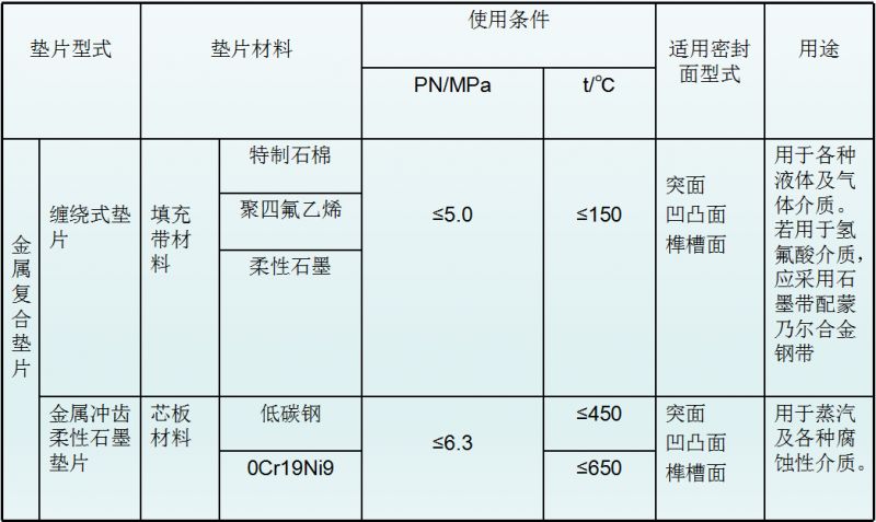 法蘭墊片